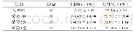 表3 羊羔消化性能：中药添加剂对肉羊生长性能的影响