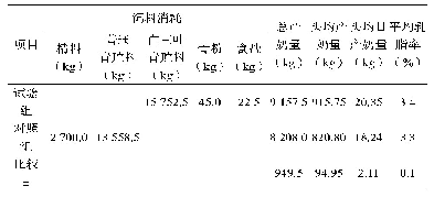 《表1 奶牛生产性能：白三叶青贮料饲喂奶牛效果》