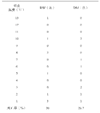 《表3 不同温度下赤子爱胜蚓的死亡情况》