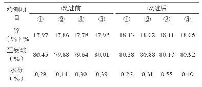 表1 产品纯度对比：大颗粒晶型蛋氨酸锌络合物制备方法及在蛋鸡预混料中的应用