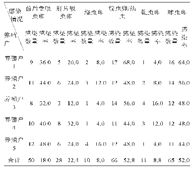 表1 藏羊肠道寄生虫病的感染现状单位：[n(%)]