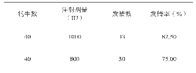 《表2 同孕马血清促性腺激素使用剂量对牦牛发情效果的影响》