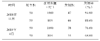 《表3 不同季节对牦牛发情产生的影响》