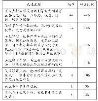 《表1 意见领袖话题内容一览表 (作者自制)》