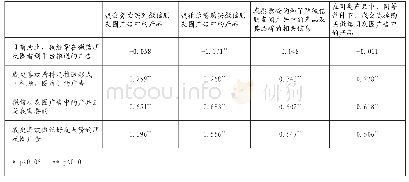 表2 相关性分析表：微信朋友圈原生广告对大学生购买意愿影响的实证研究