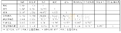 表1 各变量的均值、标准差和相关系数(N=30)