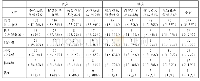 《表1 大学生最喜欢的新闻呈现形式(单选题)及其优缺点(多选题)(N=412)》