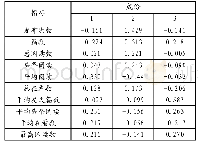 表6 成份得分系数矩阵：微信公众号传播力评价指标体系研究