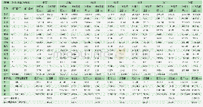 表1 2016年江苏省各市畜禽粪污耕地承载力测算表（续）