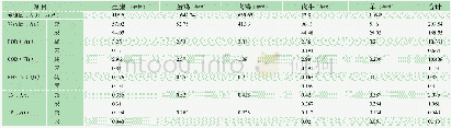 表4 长治市畜禽养殖粪污中污染物含量估算表