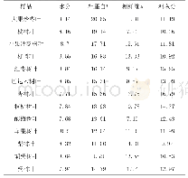 《附表2 树叶营养成分：浅析喀什地区棉花秸秆、树叶、营养枝饲草资源及其开发利用》