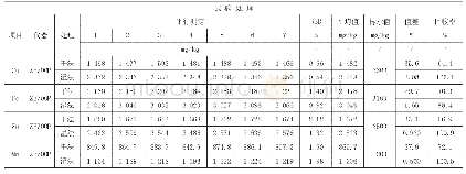 表2 干法和湿法对3%猪用有机微量元素预混料中铜含量的测定n=7