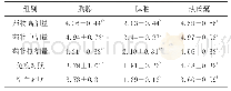 表1 21d各组免疫器官指数的变化（mg/g)