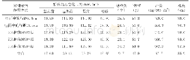 表7 磷肥不同施用方法对薄地小麦产量构成因素和产量的影响