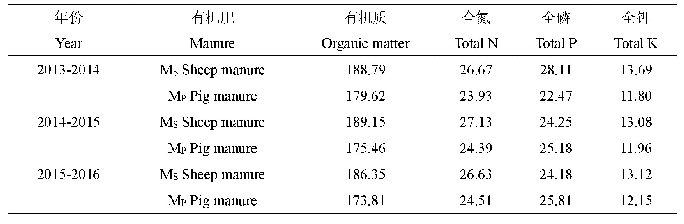 表3 供试有机肥养分含量(g/kg)