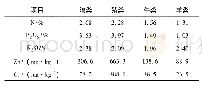 《表1 不同畜禽粪便中的平均养分含量》