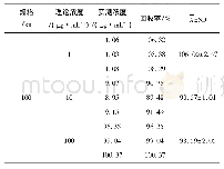 《表5 超滤加样回收率：UC-HPLC法测定替米考星纳米结构脂质载体的包封率与载药量》