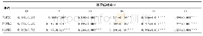 《表2 阳性表达的平均光密度》