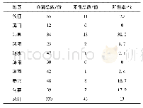 《表1 江苏省各地送检血清P1阳性率》