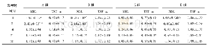 《表4 不同时间段MBL和TNF-αmRNA表达量》