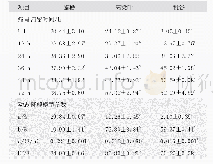 表5 3种非常规饲料ADF瘤胃降解率和降解参数