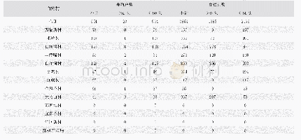 表2 湖南省桃源县枫树维吾尔族回族乡生猪养殖统计表（统计时点：2018.10.25下午5时）