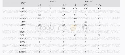 表3 湖南省桃源县枫树维吾尔族回族乡生猪养殖统计表（统计时点：2018.10.30下午5时）