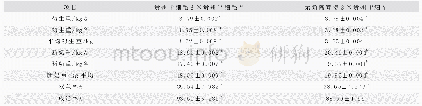 表1 试验羊的繁殖性能测定