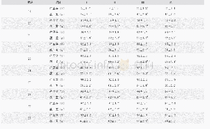 《表3 19～28周龄芦花鸡产蛋率、蛋重》