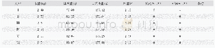 表2 不同处理对生长性能的影响