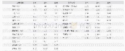 《表1 饲料日粮组成与营养成分》