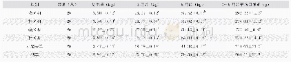 《表2 杂交组合羔羊增重测定表》