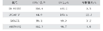 表2 样品含量测定结果（标示量/%，n=2)