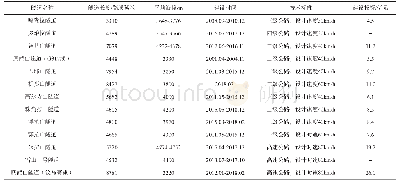 《表1 海拔3000m以上的部分特长公路隧道表》