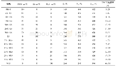 《表1 样品组成及TG数据》