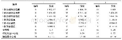 《表3 均匀网络前3影响力强度指标》