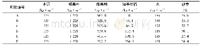 《表3 混凝土配合比：油基岩屑掺合料对混凝土力学性能的影响》