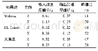 表4 隔震展柜输入和输出加速度峰值