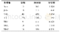 《表1 数据集样本信息：基于核相关性保持的子空间聚类算法》