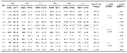 《表2 平武县2010～2015年生态农业主要指标数据及标准处理结果》