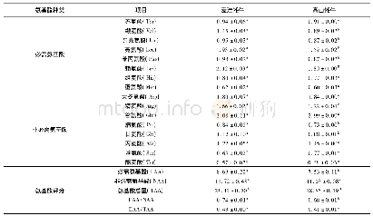 表4 麦洼牦牛肉和高山牦牛肉氨基酸含量对比