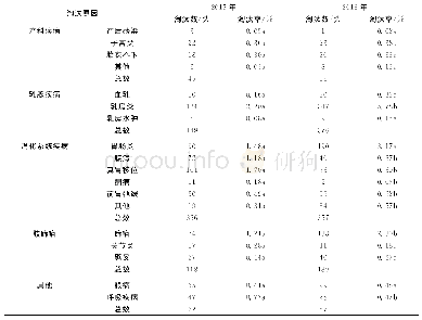 《表1 淘汰原因统计：宁夏中地生态牧场奶牛淘汰原因与胎次和月份的关系研究》