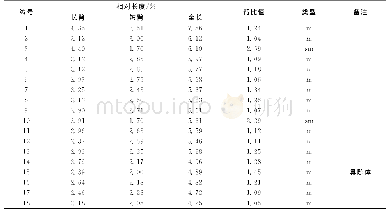 《表2 藜麦W4的染色体参数》