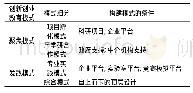 表1 高校创新创业教育主流模式