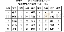 《表3 522篇特色期刊文献标题中按频数排序的前60个词汇列表》