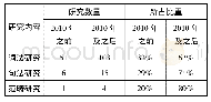 《表2 吉林方言语法研究阶段统计表(以2010年为节点)》