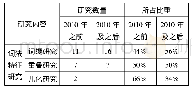 表3 吉林方言词法特征研究阶段统计表(以2010年为节点)