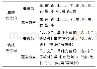 表1 嘉鱼方言与普通话方位词系统对照表