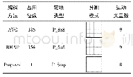 表2 编码模式对比：面向监控视频编码的分层背景预测模式