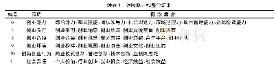 《表4 范畴修正和整合结果》